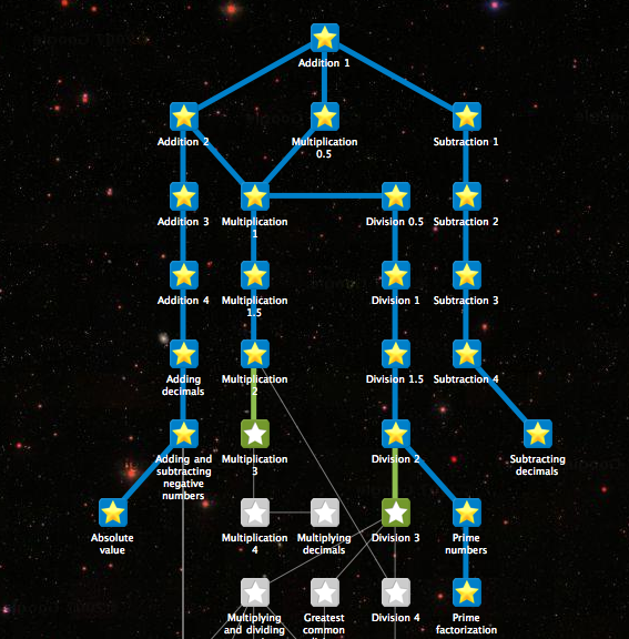 A topic tree for arithmetic proficiency (https://www.bendevane.com/dml2015/benmiller/2015/11/02/games-learning-and-assessment-and-skill-trees/).